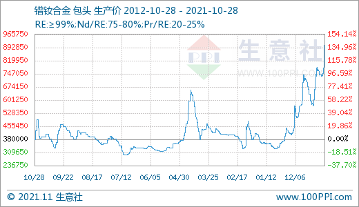 搭上新能源快車 稀土價格跑出九年新高
