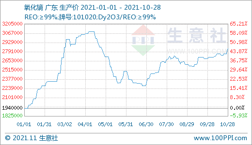搭上新能源快車 稀土價格跑出九年新高