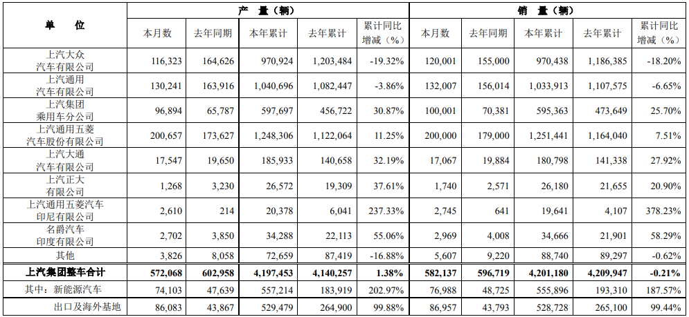上汽集團 上汽集團
