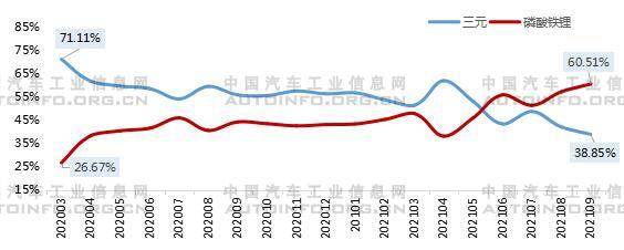 2020年3月-2021年9月我國(guó)動(dòng)力電池裝機(jī)量分類占比情況