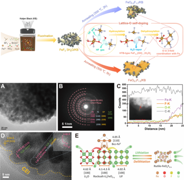  熱致氧自摻雜制備鐵氧氟化物的流程示意圖，以及鐵氧氟化物正極的相轉化機理