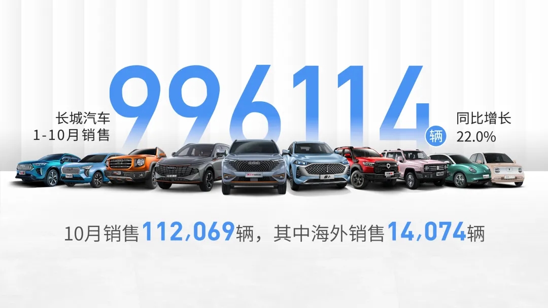 長(zhǎng)城汽車10月銷量突破11萬(wàn)輛 新能源車品牌歐拉銷售13235輛