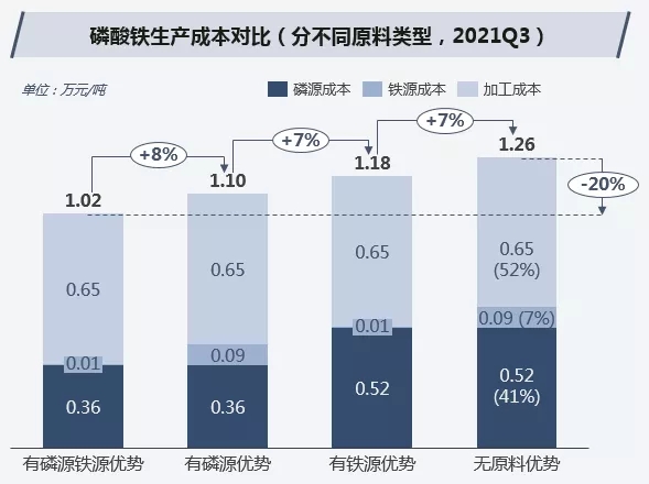 2021年頭部磷酸鐵鋰企業(yè)多布局磷礦資源 未來大幅擴產(chǎn)成本優(yōu)勢明顯