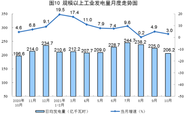 國家統計局發布10月份能源生產情況：風電、核電增速加快