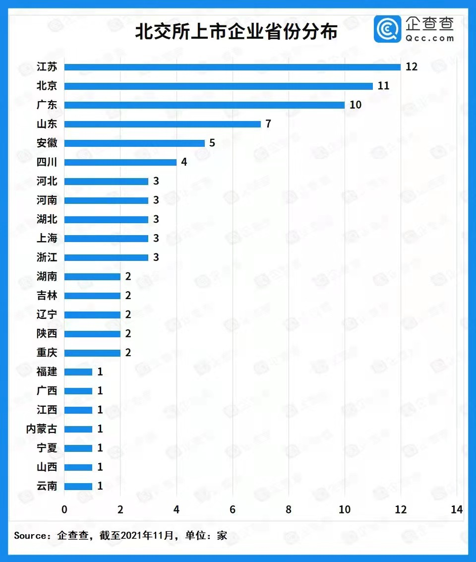 北交所首批上市企業畫像：江蘇數量最多 制造業大放異彩