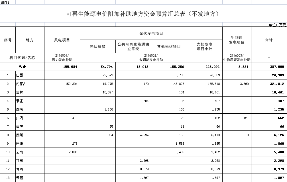 38.7億元！財政部提前下達2022年可再生能源電價附加補助資金預算