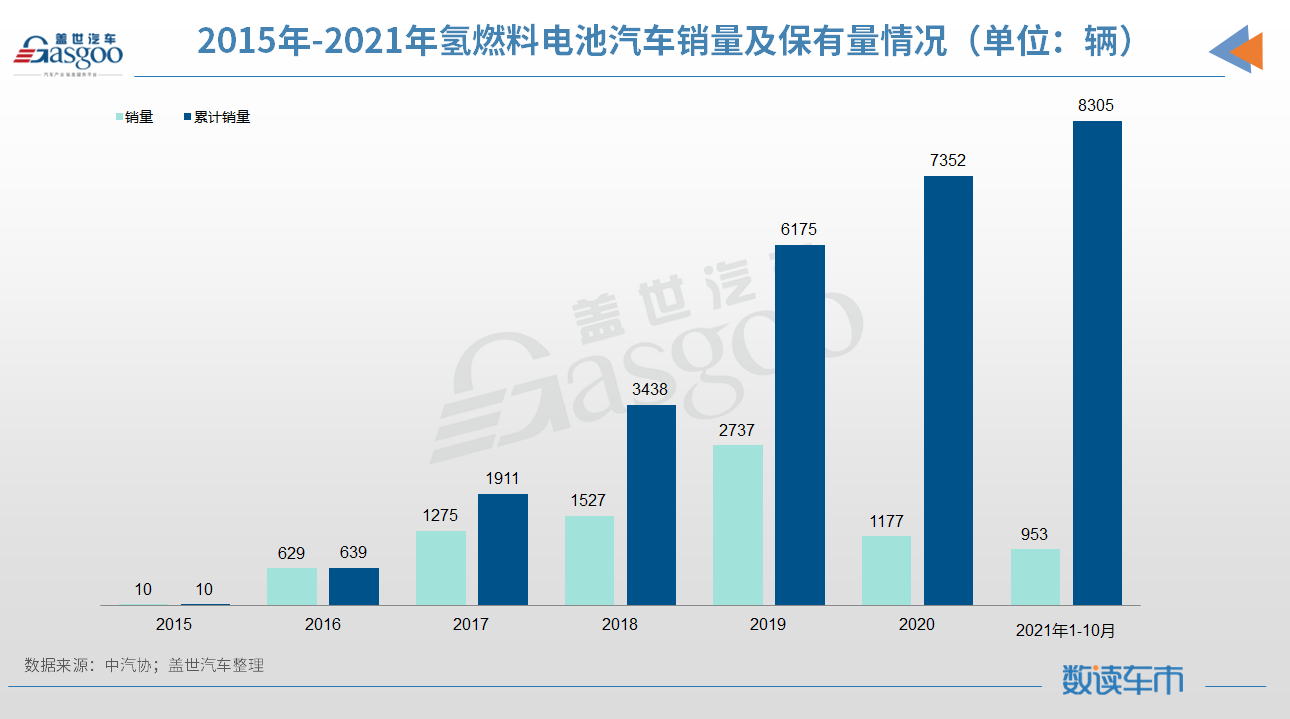 電動汽車，電池，氫燃料，燃料電池