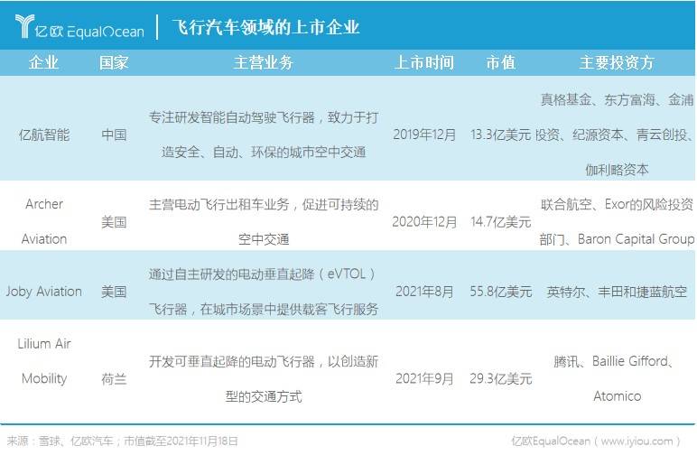 飛行汽車領域的上市企業