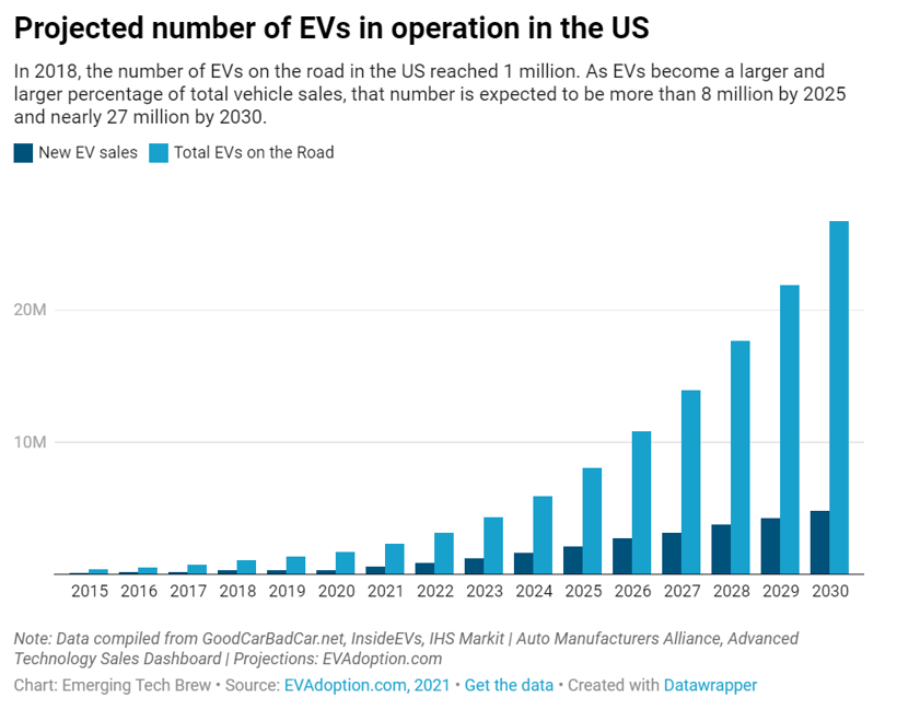 美系車(chē)企捆綁外國(guó)電池商 北美動(dòng)力電池產(chǎn)能將暴增8倍
