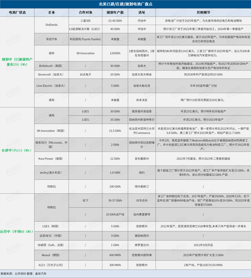 美系車(chē)企捆綁外國(guó)電池商 北美動(dòng)力電池產(chǎn)能將暴增8倍