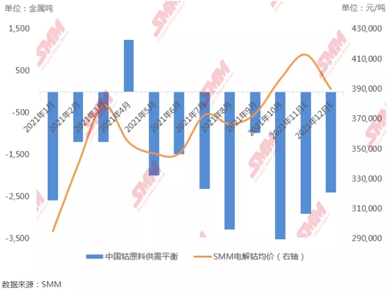 11月將迎鈷價全年高位 電解鈷價格較其他產品比價縮窄