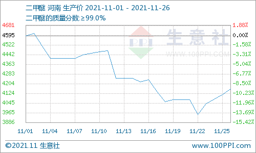 上旬急跌 下旬回暖 碳酸二甲酯整體月跌幅22.4%