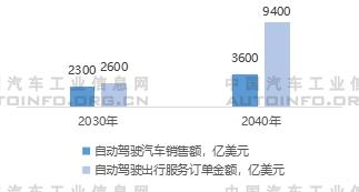 自動駕駛,智能化,智能網(wǎng)聯(lián)化