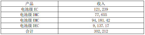 項目穩產后，石大勝華營業收入預測具體情況（單位：萬元）