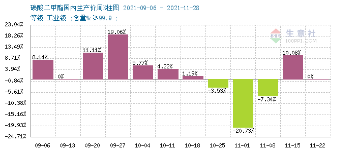 需求低迷 碳酸二甲酯弱勢下跌運(yùn)行