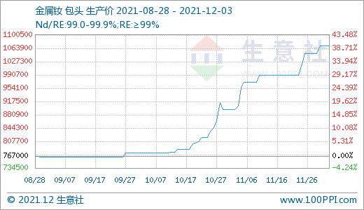 長牛稀土行情是否“拐點”已現(xiàn)？