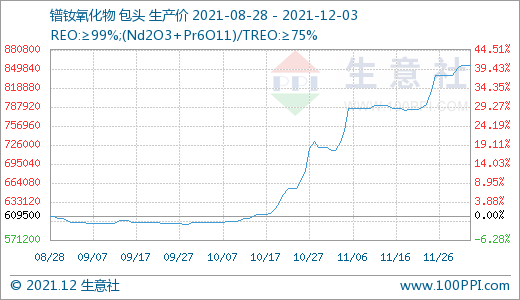 長牛稀土行情是否“拐點”已現(xiàn)？