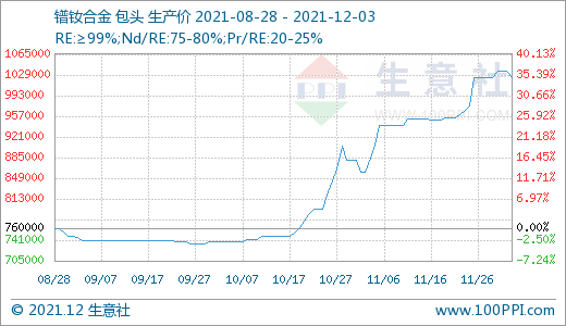 長牛稀土行情是否“拐點”已現(xiàn)？