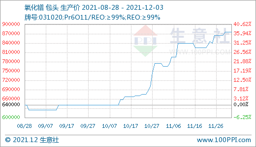 長牛稀土行情是否“拐點”已現(xiàn)？