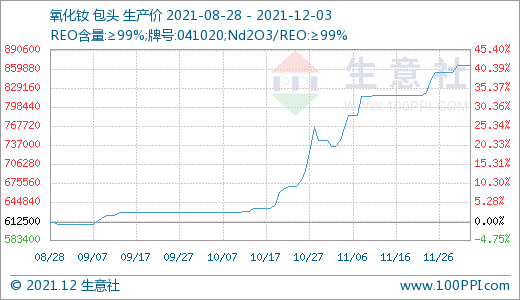 長牛稀土行情是否“拐點”已現(xiàn)？