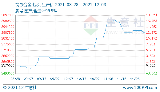 長牛稀土行情是否“拐點”已現(xiàn)？