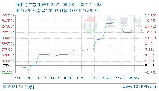 長牛稀土行情是否“拐點”已現(xiàn)？