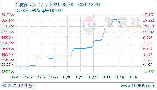 長牛稀土行情是否“拐點”已現(xiàn)？