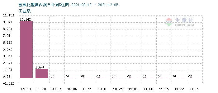 氫氧化鋰市場行情堅挺上行 碳酸鋰價格上漲