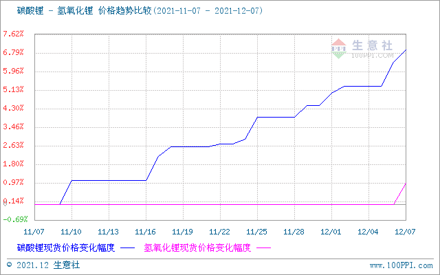 氫氧化鋰市場行情堅挺上行 碳酸鋰價格上漲