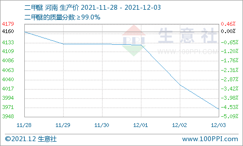 需求不佳 碳酸二甲酯行情持續向下運行