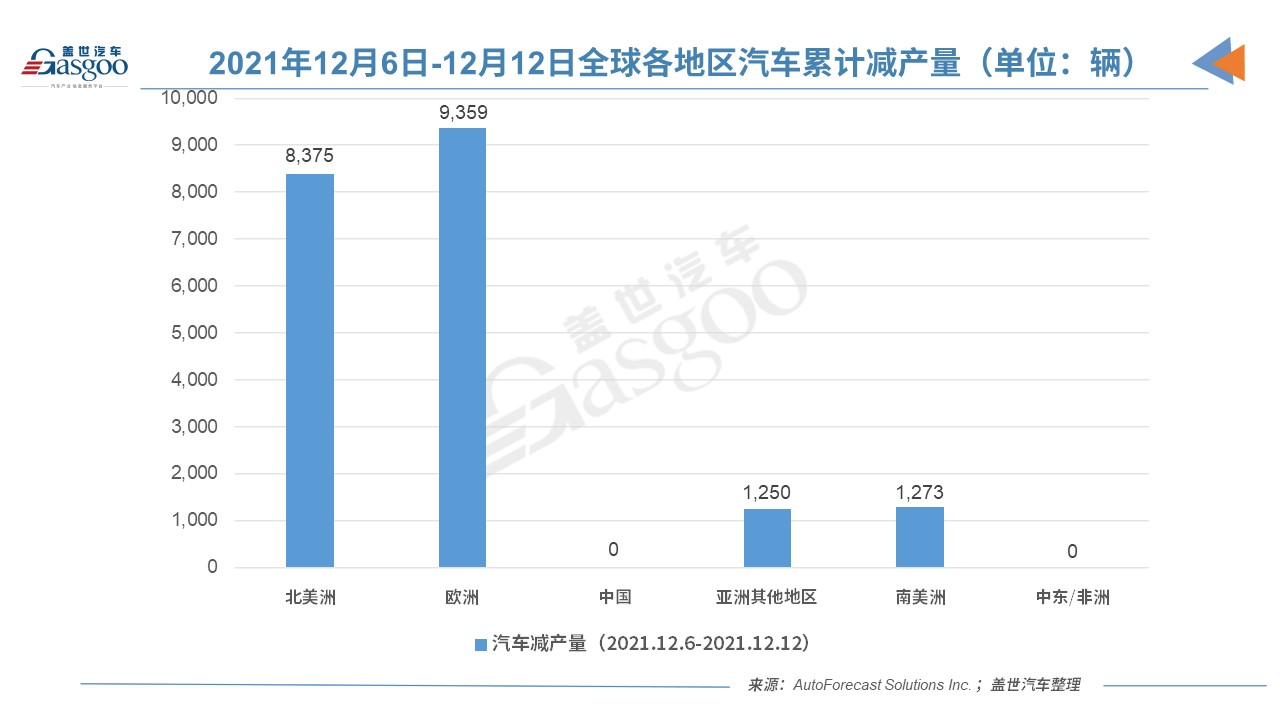 上周中國汽車市未因缺芯減產 各地區減產量均未過萬