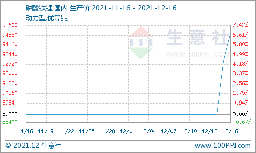 動力型優等品磷酸鐵鋰均價9.5萬元/噸 碳酸鋰價格再次回歸大漲
