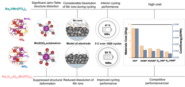 富鈉-低釩磷酸鹽正極材料抑制姜泰勒效應(yīng)機(jī)理與性價(jià)比比較