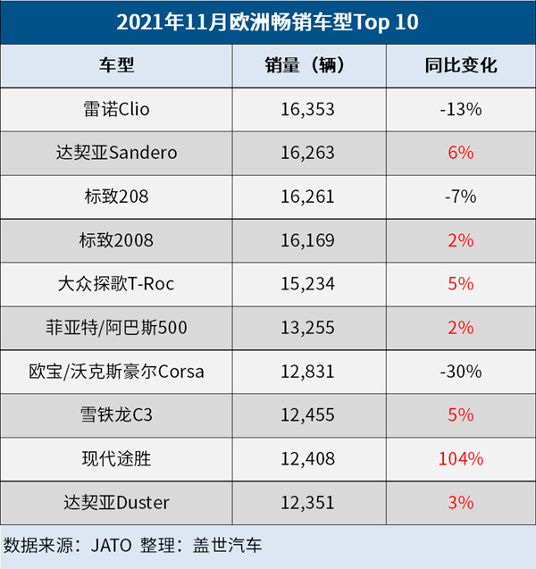 11月歐洲電動車注冊占比26% 特斯拉Model 3登暢銷純電榜首 11月歐洲電動車注冊占比26% 特斯拉Model 3登暢銷純電榜首