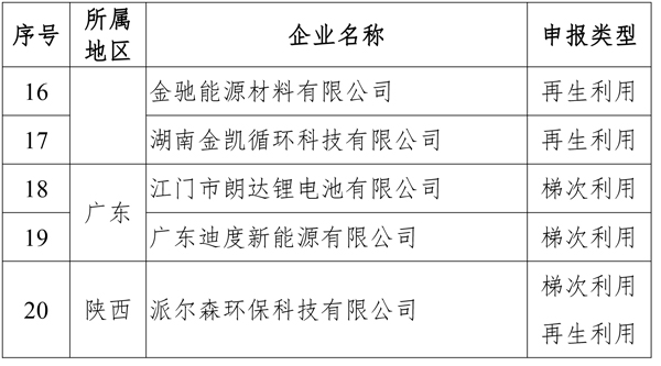 第三批動(dòng)力電池綜合利用企業(yè)名單正式發(fā)布