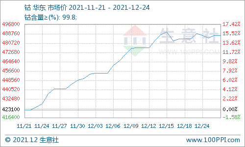 本周鈷價上漲放緩 鈷市行情震蕩調整 本周鈷價上漲放緩 鈷市行情震蕩調整