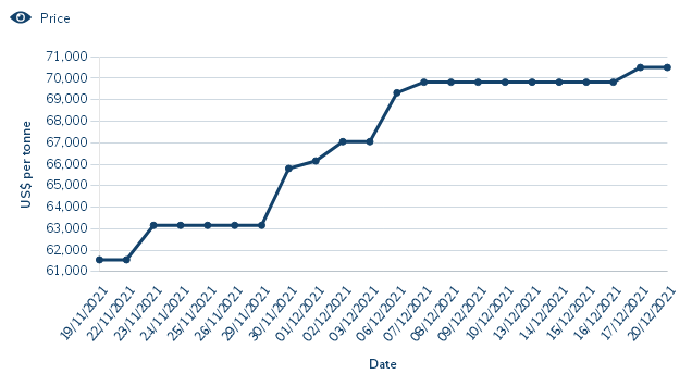 本周鈷價上漲放緩 鈷市行情震蕩調整 本周鈷價上漲放緩 鈷市行情震蕩調整