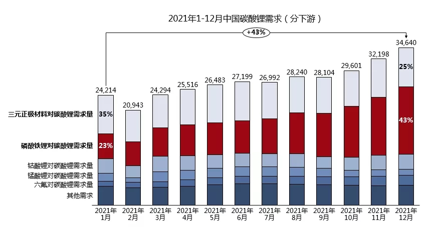 強勢漲價的鋰鹽“中樞” 詳探碳酸鋰全年市場變化 強勢漲價的鋰鹽“中樞” 詳探碳酸鋰全年市場變化