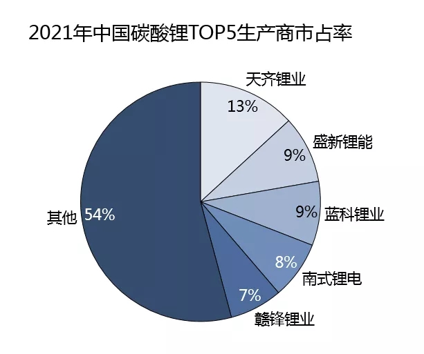 強勢漲價的鋰鹽“中樞” 詳探碳酸鋰全年市場變化 強勢漲價的鋰鹽“中樞” 詳探碳酸鋰全年市場變化