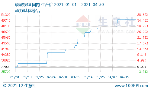 2021年磷酸鐵鋰需求猛增 全年上漲167.57%