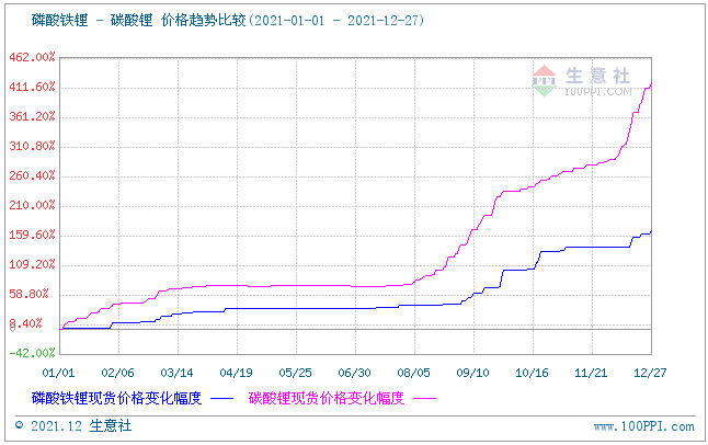 2021年磷酸鐵鋰需求猛增 全年上漲167.57%