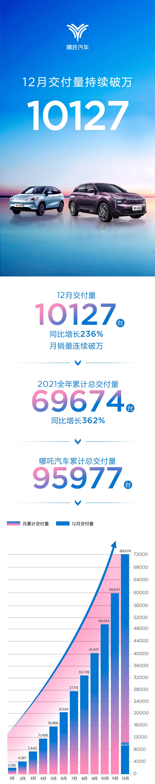 2021年哪吒汽車交付69674輛 累計交付量突破10萬輛在即