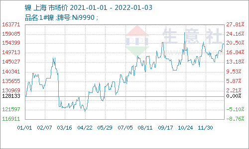 2021年鎳市整體呈上行趨勢 預計今年價格或弱于去年