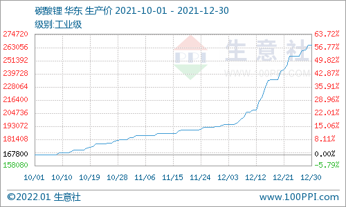 12月碳酸鋰漲勢兇猛 預計短期價格持續走高