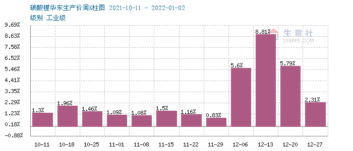 元旦節后碳酸鋰價格漲勢不停 短期持續走高