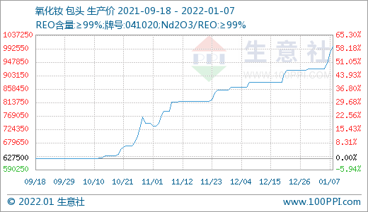 稀土市場迎來“開門紅” 價格持續上漲