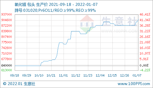 稀土市場迎來“開門紅” 價格持續上漲