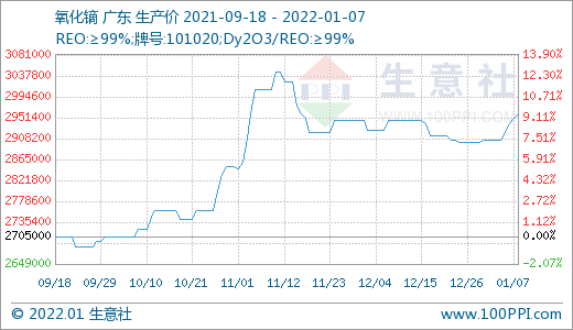 稀土市場迎來“開門紅” 價格持續上漲