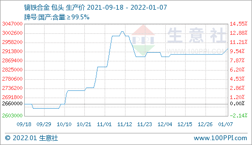 稀土市場迎來“開門紅” 價格持續上漲