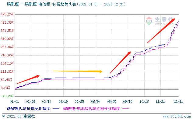 碳酸鋰,磷酸鐵鋰,鋰電材料
